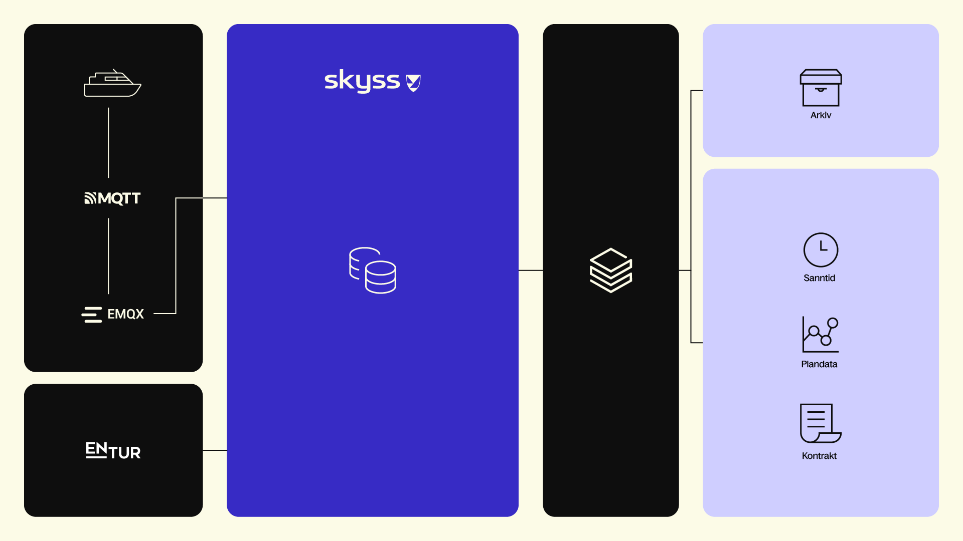 Ilustrasjon av Skyss sin dataflyt