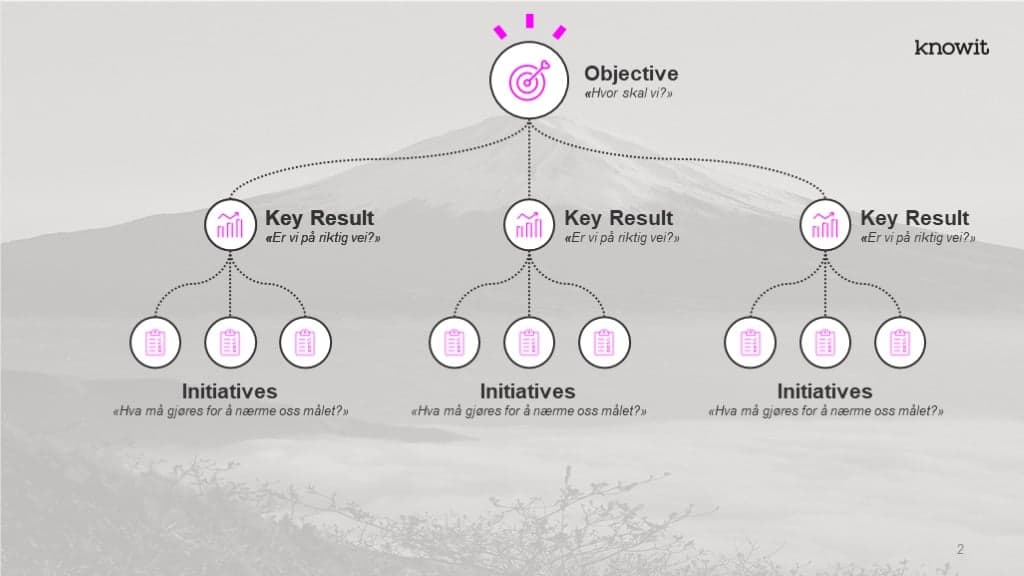 En matrise som beskriver hierarkiet til NRKs objectives, key result og initiatives