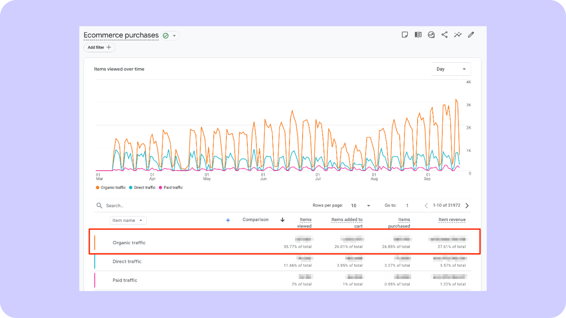 Et skjermbilde fra Google Analytics som viser andelen faktiske salg som kommer fra organisk, direkte og kjøpt trafikk